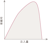 脂肪注入量と定着率の関係